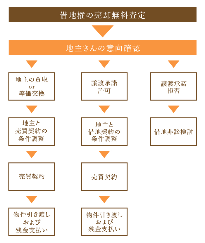 借地権売却の流れ