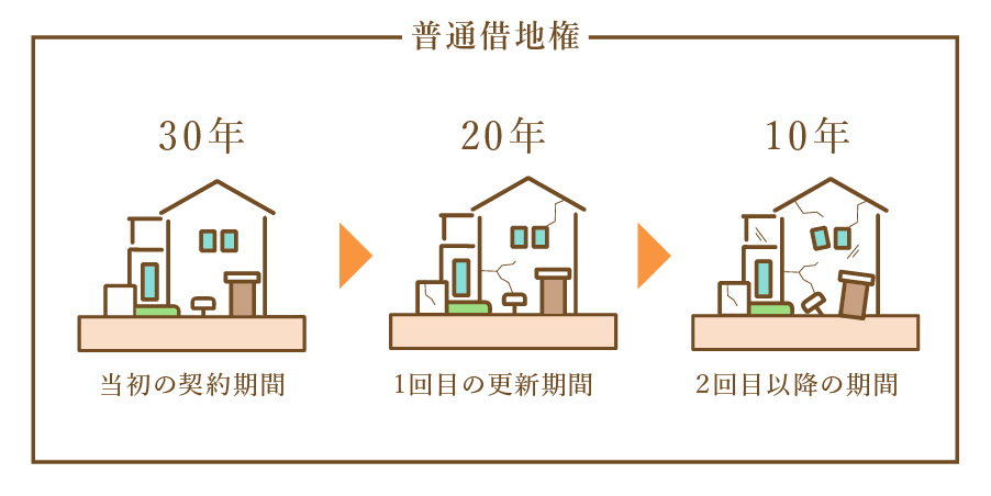 普通借地権の更新期間