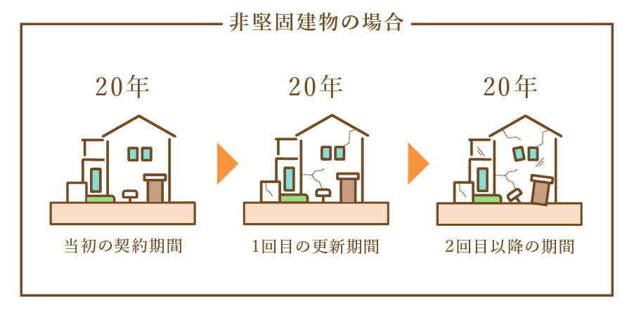 旧借地法非硬固な建物