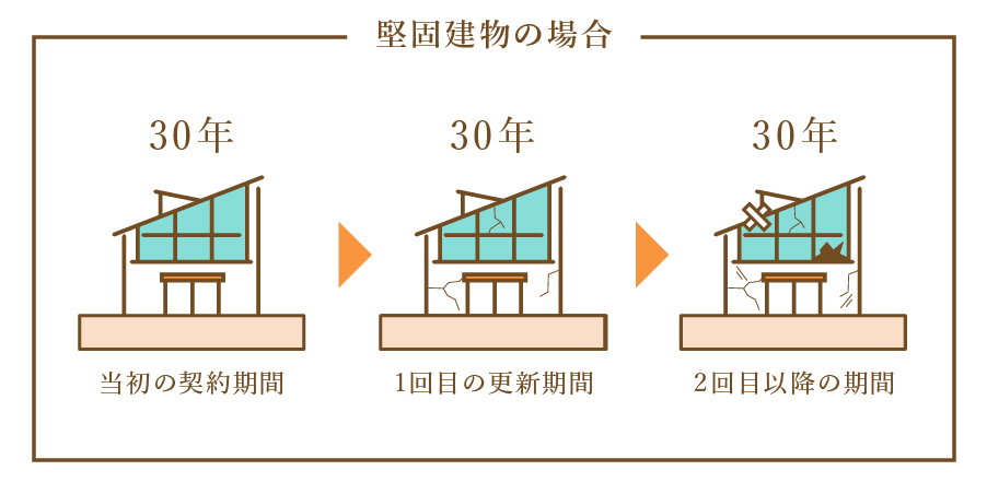 旧借地法硬固な建物