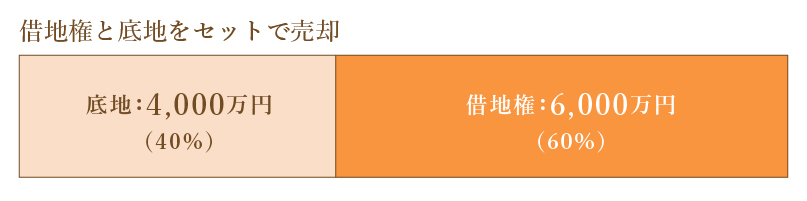 借地権と底地をセットで売却
