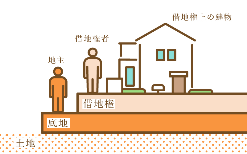 借地権の説明
