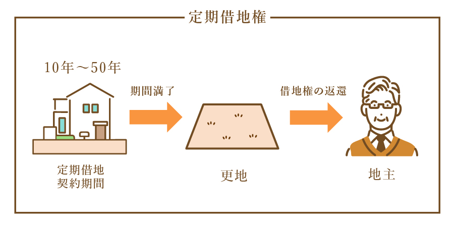 定期借地権の更新期間