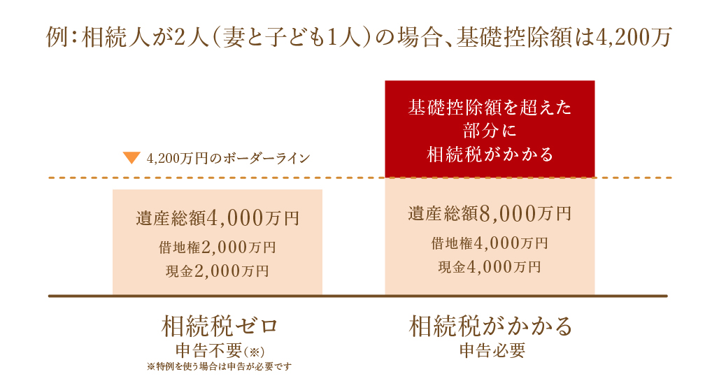 法定相続人が2人(妻と子ども1人)なら、基礎控除額は4,200万円です。つまり、遺産総額が4,200万円がボーダーライン。ボーダーラインを越えた部分に対して相続税がかかる