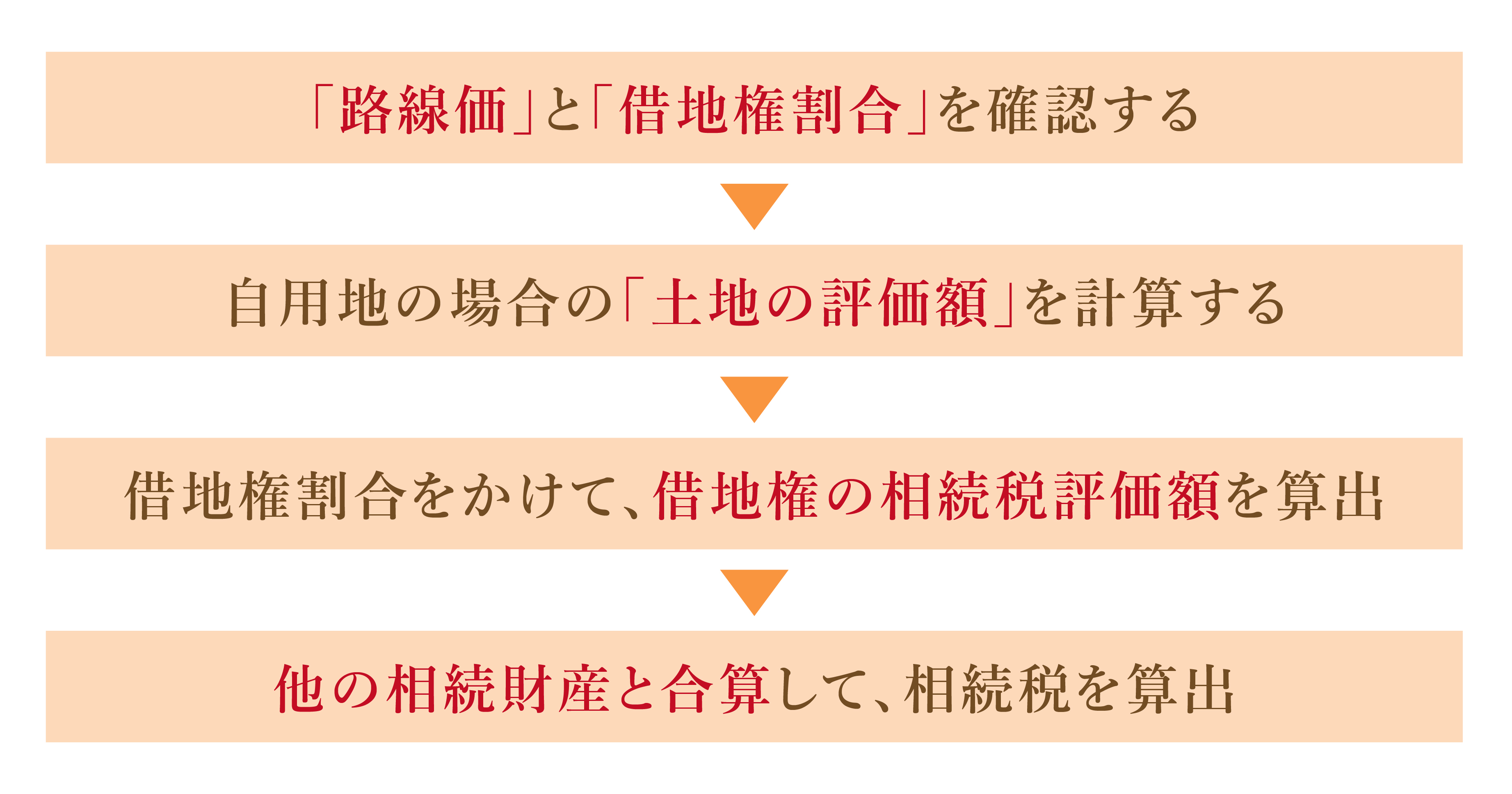 旧法借地権・普通借地権のオーソドックスな相続税計算の流れ