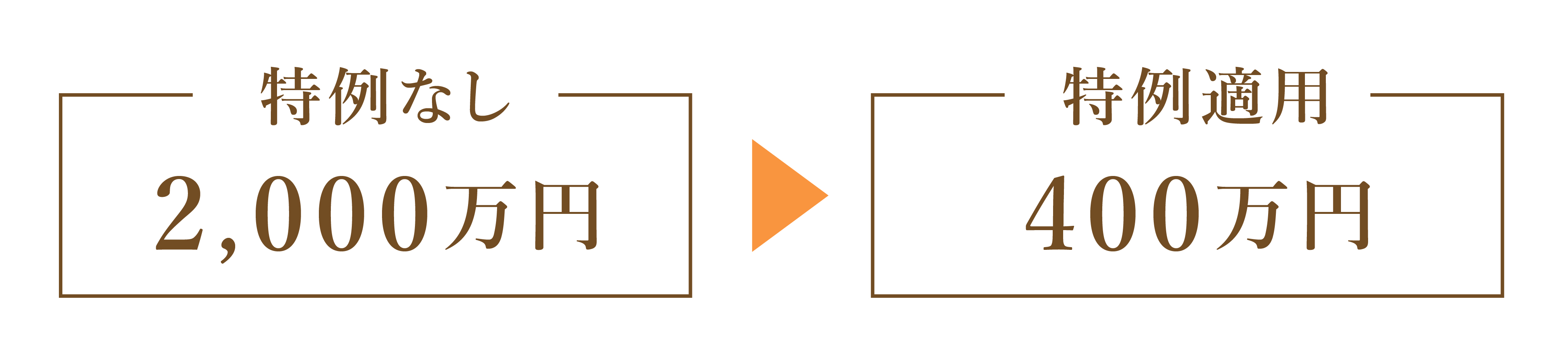 特例を適用すると相続税評価額が2000万から400万に