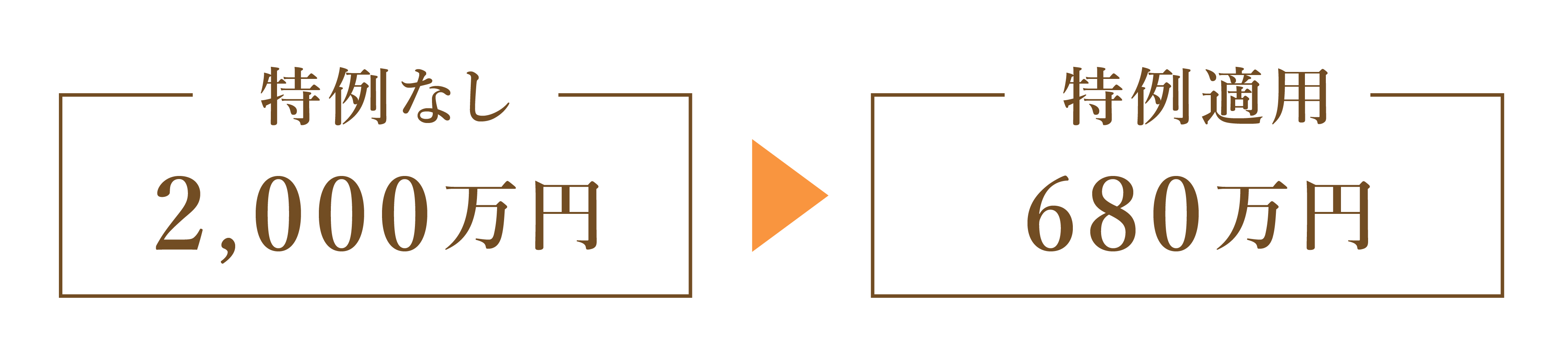 2,000万円×(330㎡÷400㎡)×80%=1,320万円を減額できるので、減額後の評価額=2,000万円-1,320万円=680万円