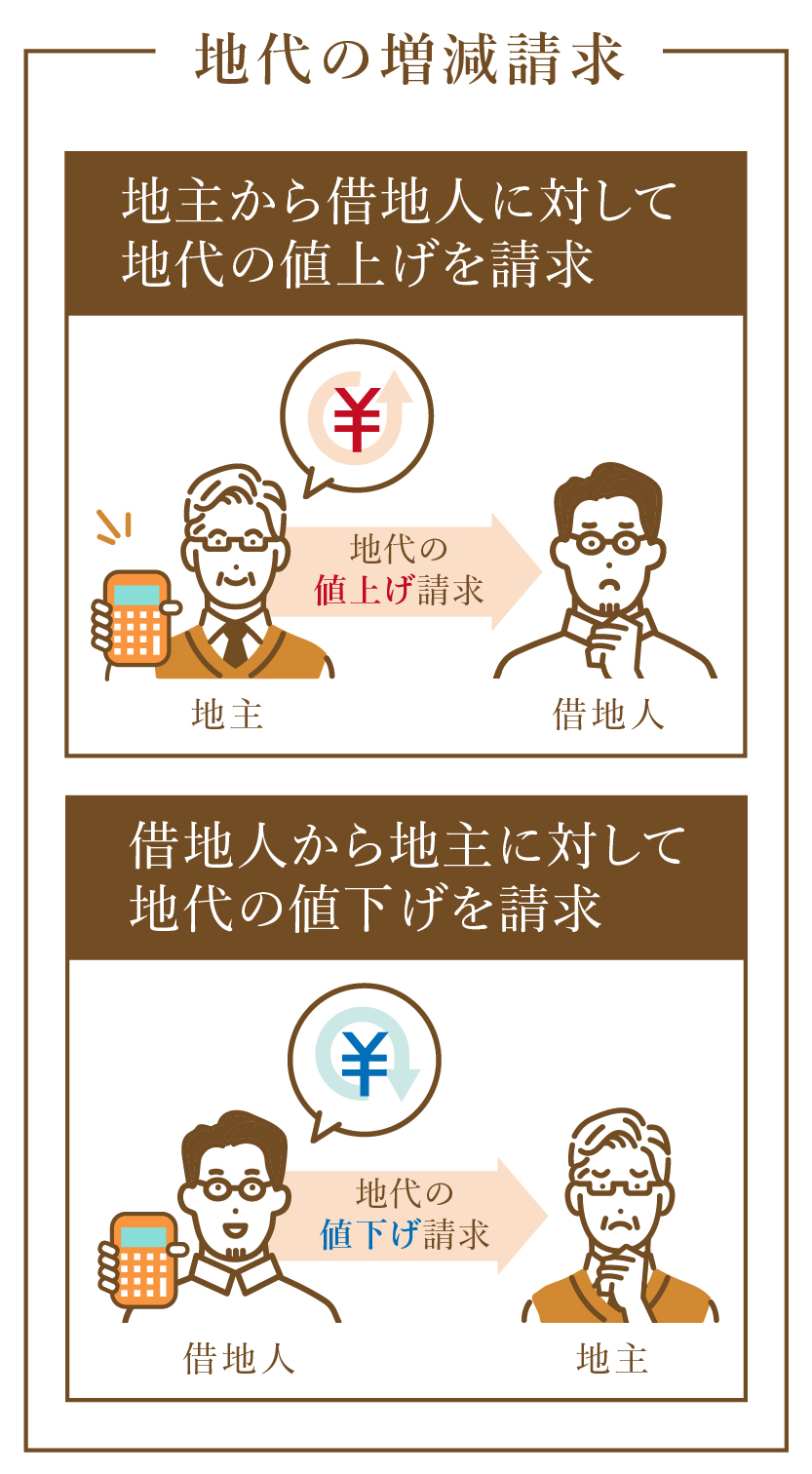 地代増減請求