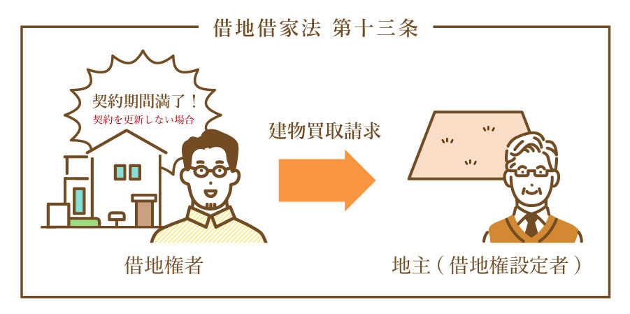 借地借家法第十三条