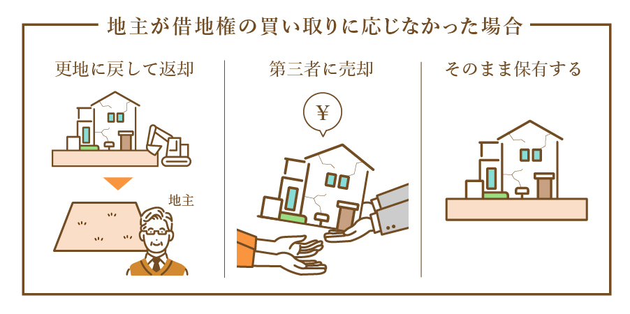 地主が借地権の買い取りにお応じなかった場合
