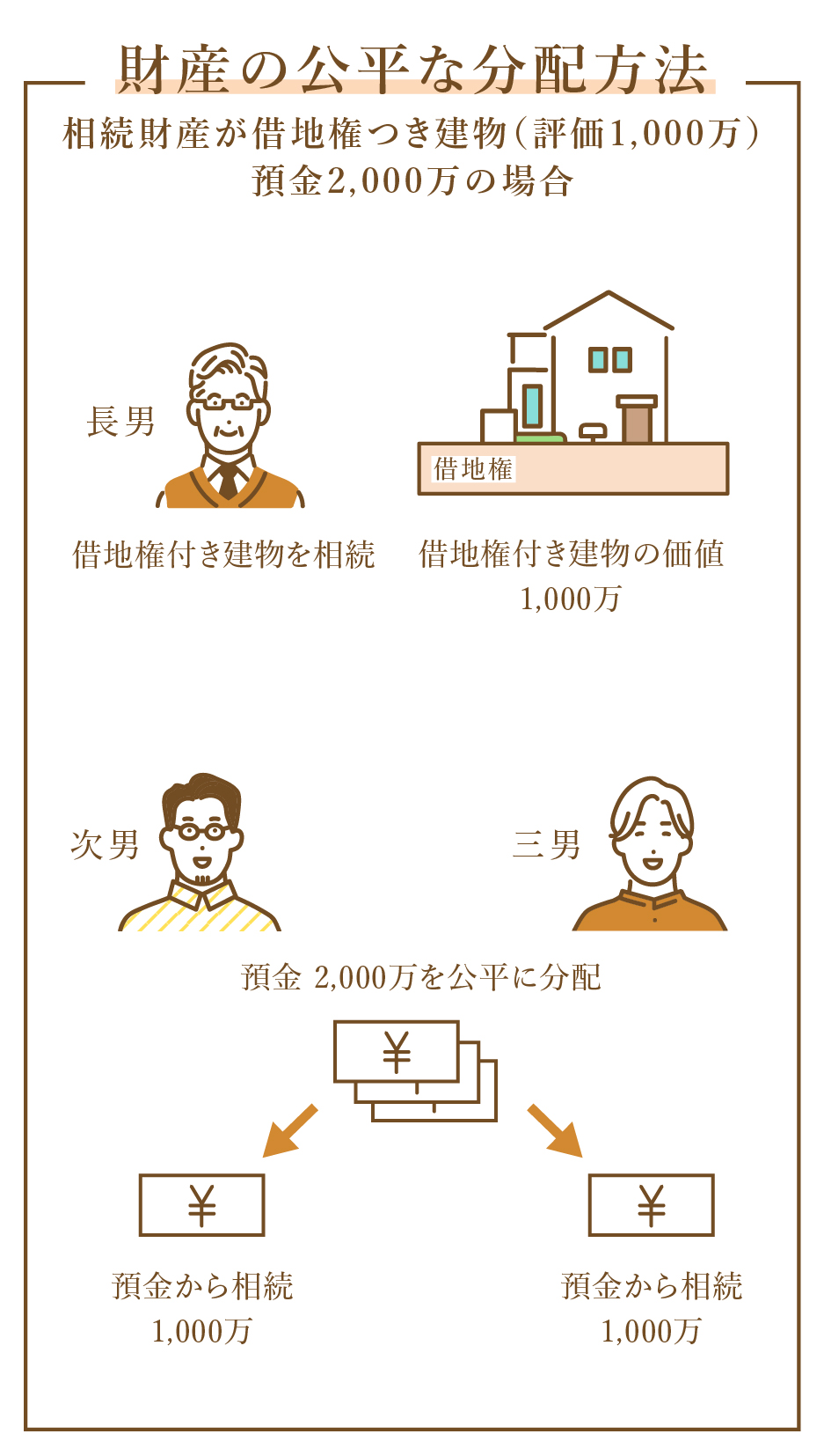 相続財産分配例
