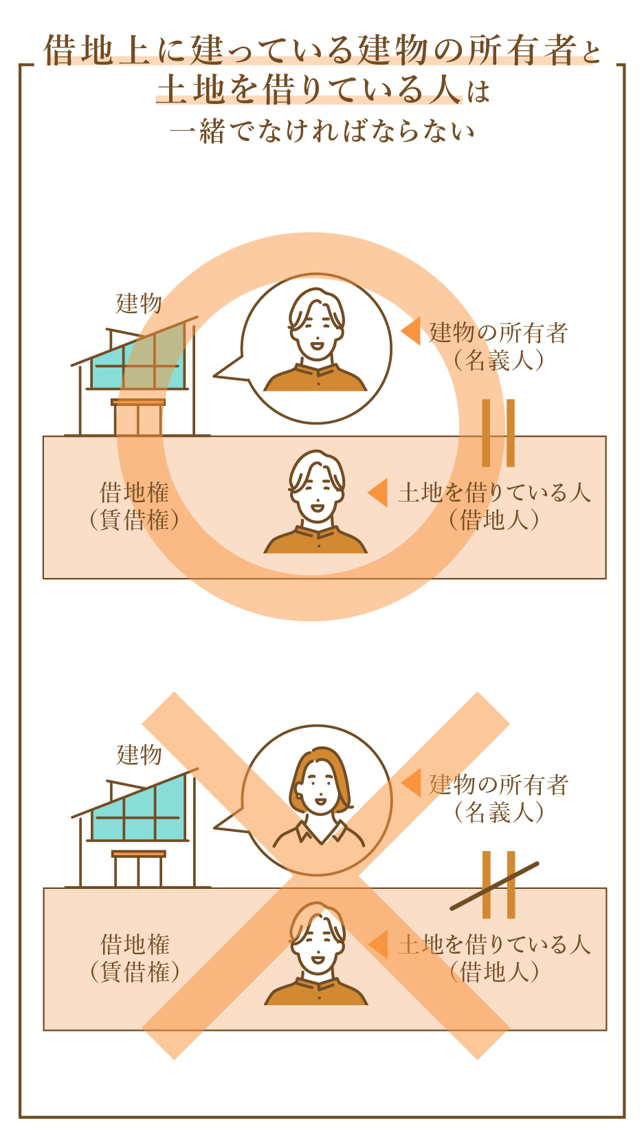 借地の建物の名義は相続人のものでなければならない