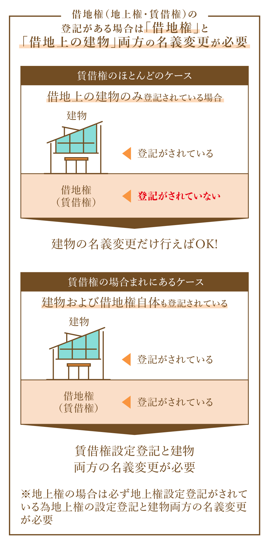 借地権の相続登記