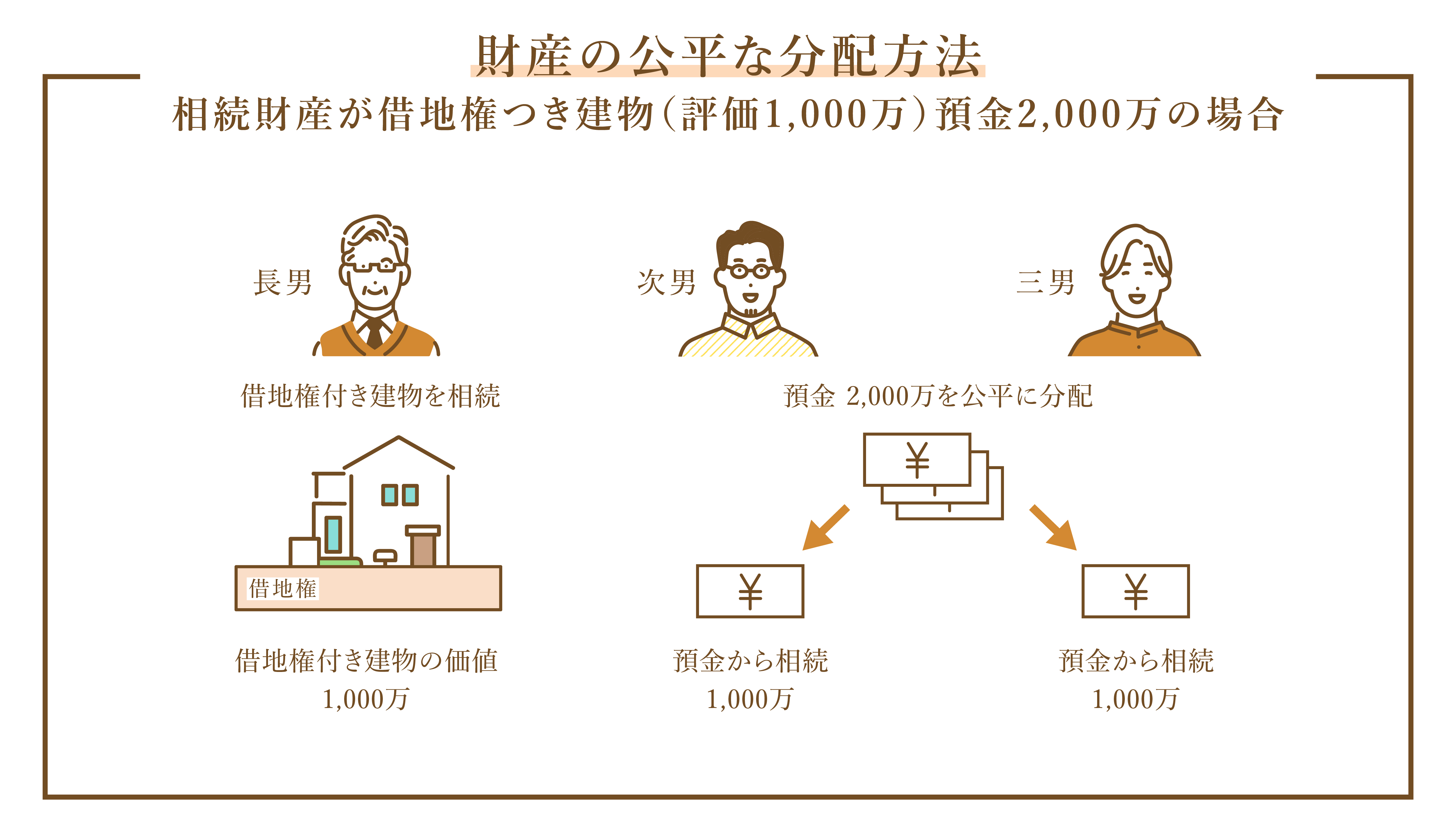 相続財産分配例