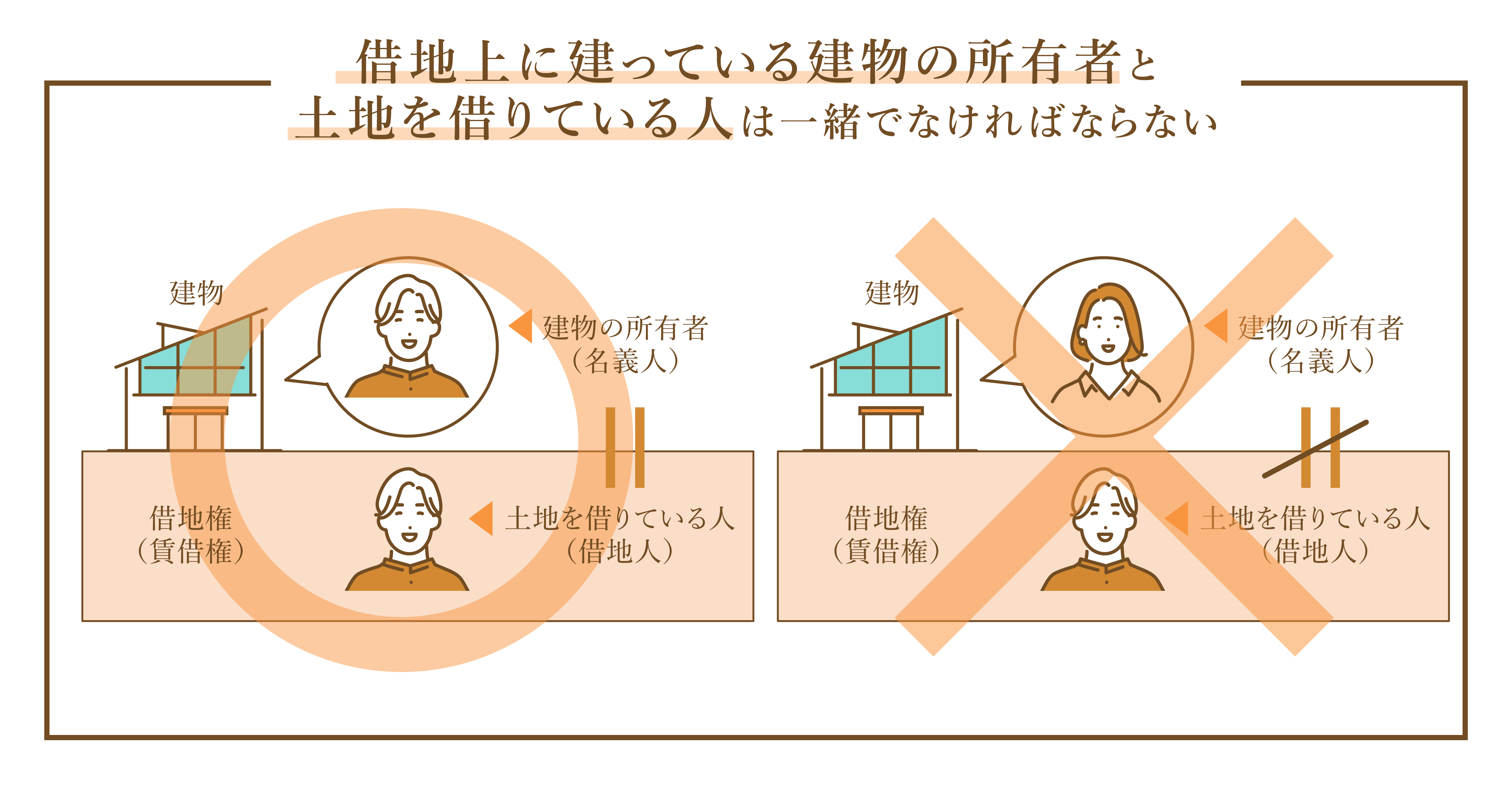 借地の建物の名義は相続人のものでなければならない