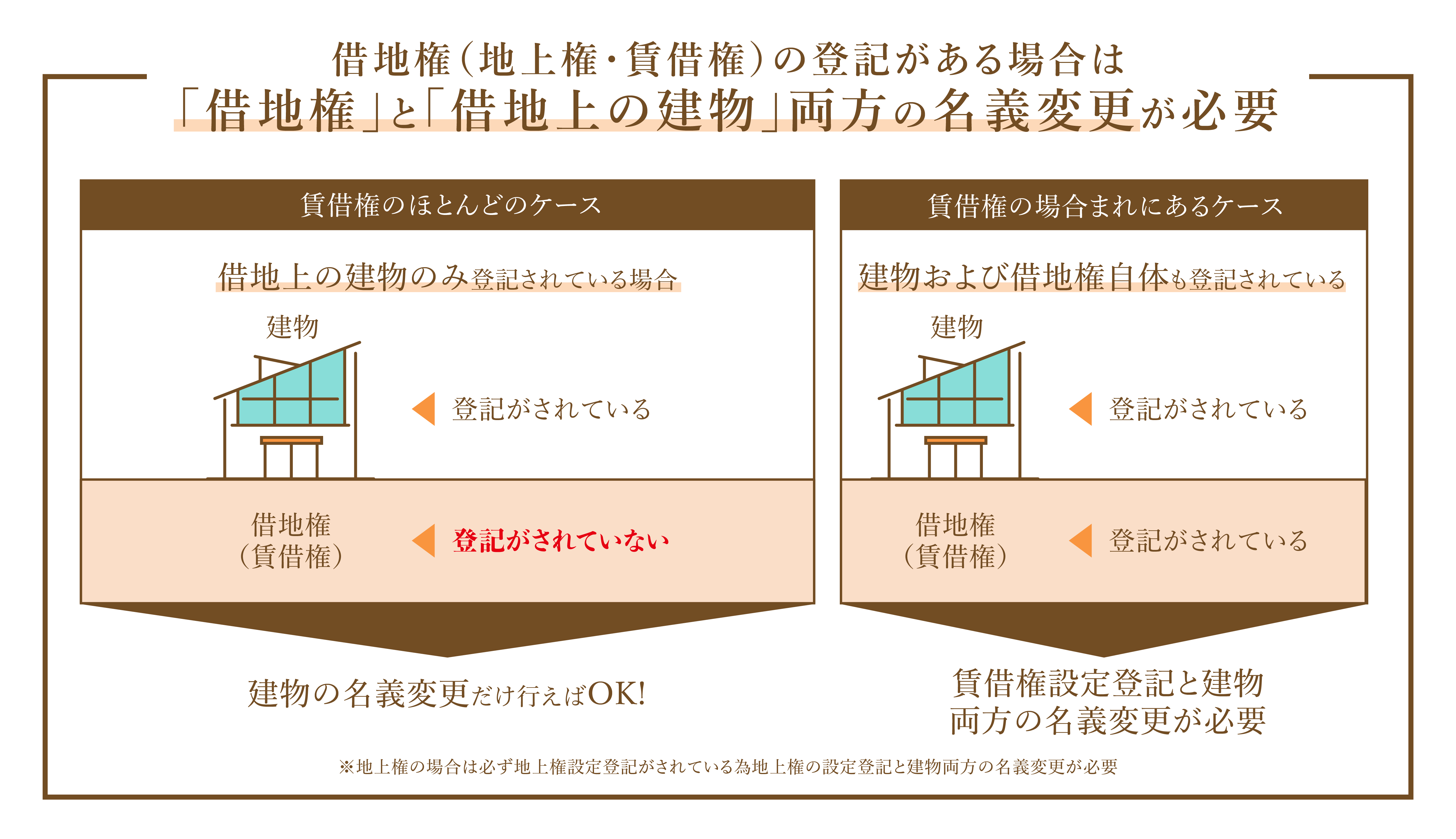 借地権の相続登記