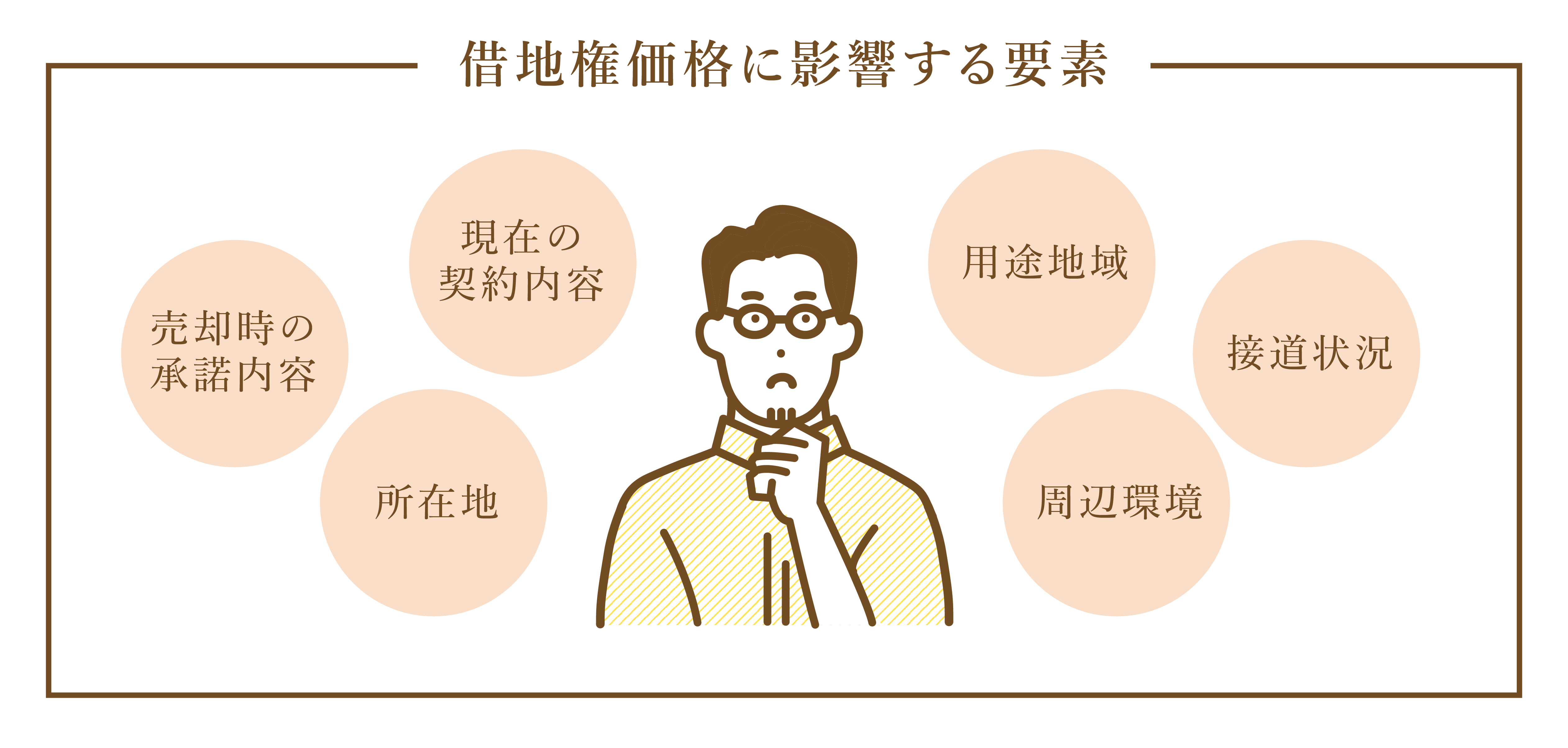 借地権価格に影響する要素