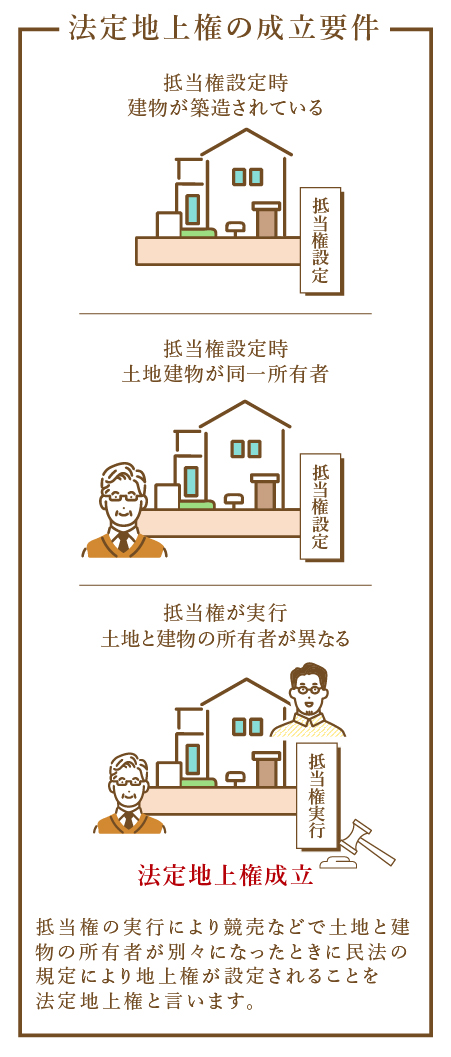 法定地上権の成立要件